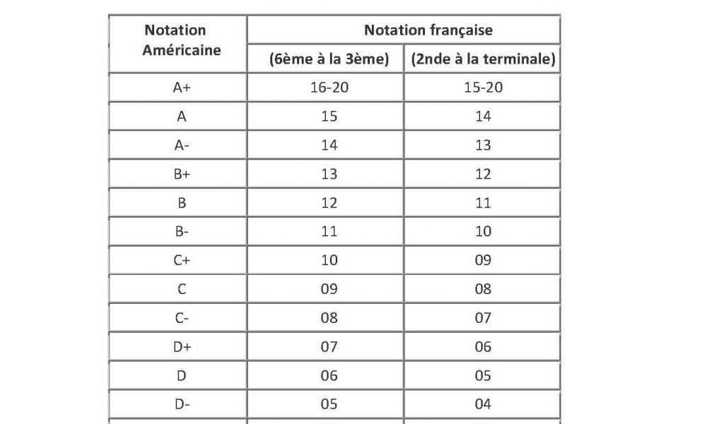 equivalences of French and American high School grades - a useful table