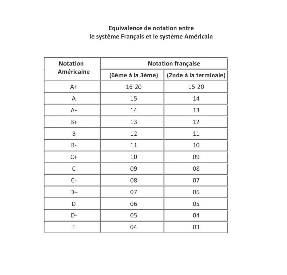 equivalences of French and American high School grades - a useful table