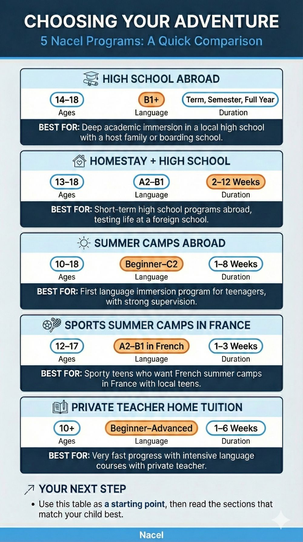 Infographic comparing 5 Nacel language programs—High School Abroad, Homestay, Summer Camps, Sports Camps, and Private Tuition